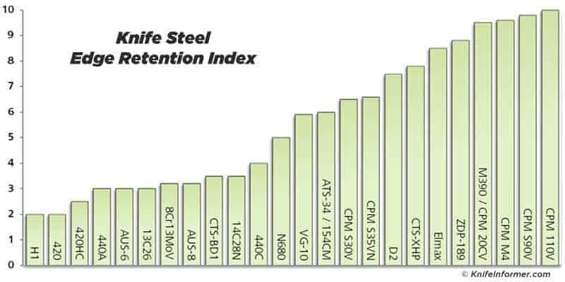 Steel charts Edge Retention