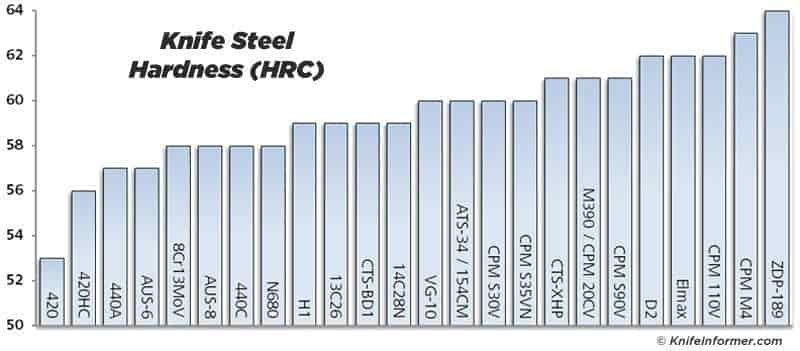 Steel charts hardness