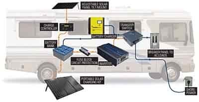 solar power diagram for a class a rv